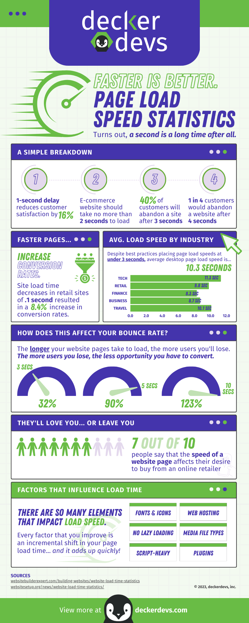 deckerdevs - Page Load Speed Statistics Infographic